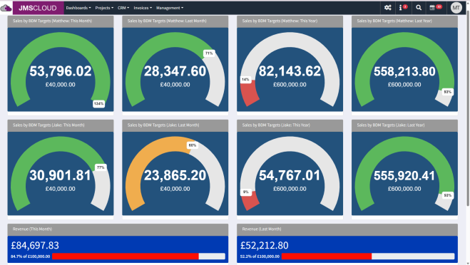 JMS Cloud sales dashboard with per-BDM target gauges and revenue summary — TV view